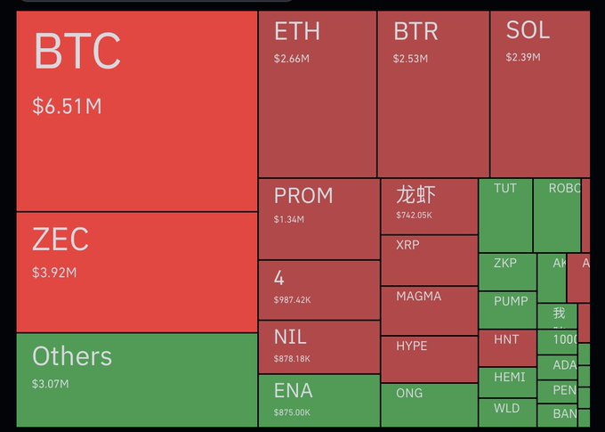 A cryptocurrency portfolio treemap visualization showing major holdings including BTC ($6.51M), ZEC ($3.92M), ETH ($2.66M), BTR ($2.53M), and SOL ($2.39M) in red (losses) and various smaller altcoins in green.