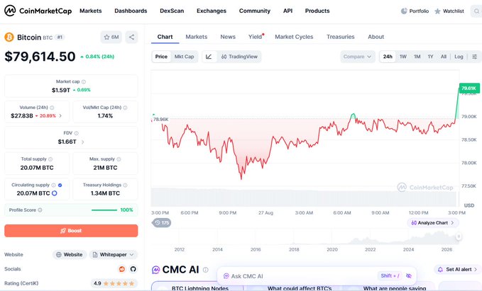 A CoinMarketCap page displaying Bitcoin (BTC) priced at $79,614.50, with a 24-hour price chart showing recent market activity and a 0.84% gain.