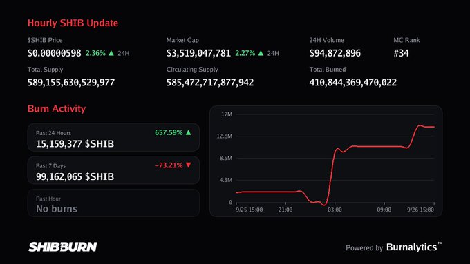 A 'Hourly SHIB Update' dashboard from SHIBBURN showing $SHIB price at $0.00000598, market cap of $3,519,047,781, and burn activity with a spike in the past 24 hours.