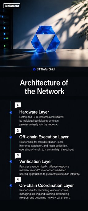 An infographic titled 'Architecture of the Network' detailing four layers of BT.inferGrid: Hardware Layer, Off-chain Execution Layer, Verification Layer, and On-chain Coordination Layer.
