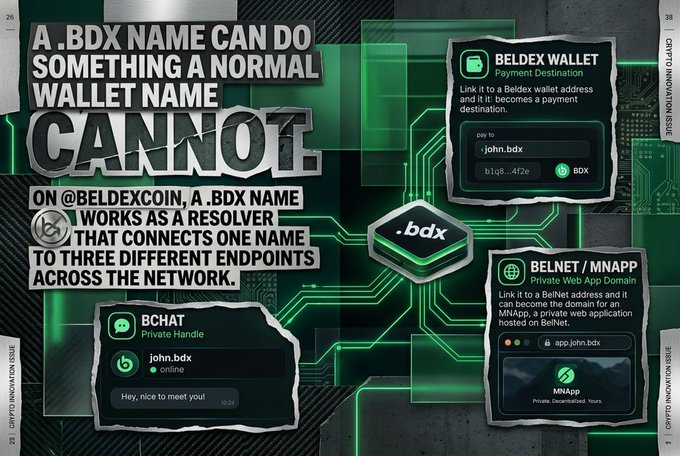 A promotional graphic for Beldex (.bdx) explaining that a .bdx name works as a resolver connecting one name to three endpoints: Beldex Wallet for payments, BChat as a private handle, and BelNet/MNApp as a private web app domain.