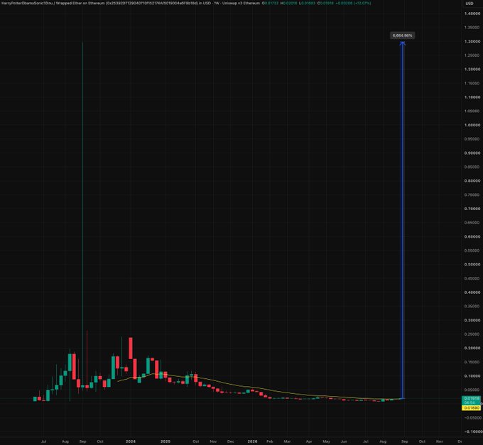 This image is a candlestick price chart from TradingView displaying the USD trading pair for the HarryPotterObamaSonic10Inu (often abbreviated as HPOS10I) token on the Ethereum network, with the ticker BITCOIN11 shown in the upper-left header along with a contract address (0x2639...dF8b), exchange (Uniswap V2 Ethereum), and current price data including a 12.00% gain and low 24-hour volume of just $3.01K. The Y-axis on the right shows price levels ranging from negative values up to approximately $1.4, with notable gradations at $0.10, $0.20, $0.25, and so on, while the X-axis displays months spanning from mid-2024 through late 2026. The actual candlestick price action shows a relatively subdued chart with small green and red candles fluctuating mostly between $0.00 and $0.25 throughout 202