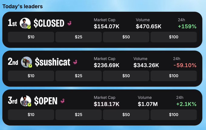 A 'Today's leaders' leaderboard displays three memecoins: 1st place $CLOSED with a $154.07K market cap and +159% 24h gain, 2nd place $sushicat at $236.69K with -59.10% loss, and 3rd place $OPEN at $118.17K with +2.1K% gain.