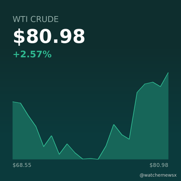 A dark teal chart shows WTI Crude oil at $80.98, up 2.57%, with a line graph trending upward from a low of $68.55, watermarked @watchemewsx.