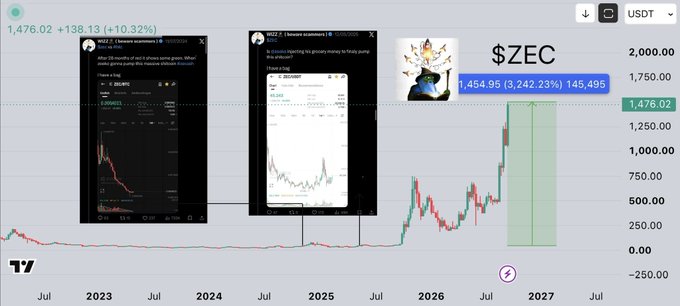 The image shows a TradingView chart for $ZEC (Zcash) displaying a massive price surge to $1,476.02 (+10.32%), with a highlighted area showing an even higher target of $1,454.95 (+3,242.23%) marked at 145,495, accompanied by screenshots of Telegram discussions about ZEC's breakout. The chart visually supports the post's claim about $ZEC exploding, while also setting up anticipation for similar breakouts in $NEAR, $ZEN, and $NPC as the next candidates to follow ZEC's parabolic move.