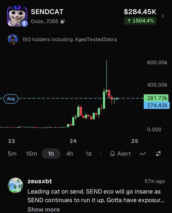 A mobile screenshot of the SENDCAT token (0xbe...7065) showing a price of $284.45K with a 1504.4% increase, a candlestick chart, and a tweet from zeusxbt about SEND continuing to run up.