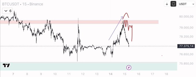 A BTCUSDT 15-minute Binance chart shows price action ranging between roughly $76,650 and $80,000, with a bullish run highlighted by a blue arrow breaking above the $79,500 resistance zone (marked in pink) on November 14-15, followed by a sharp red retracement back toward the $77,375 level—illustrating a successful short-term long trade setup.