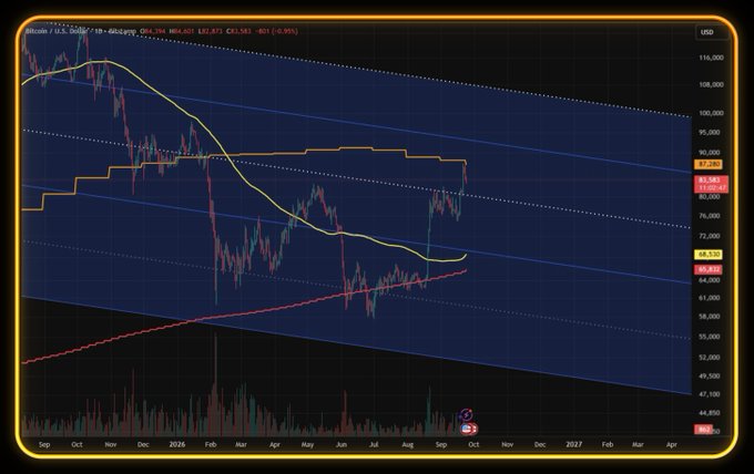 A cryptocurrency price chart showing a downward trend with technical analysis lines, displaying values ranging from approximately 44,850 to 110,000 USD over a period spanning September to April.