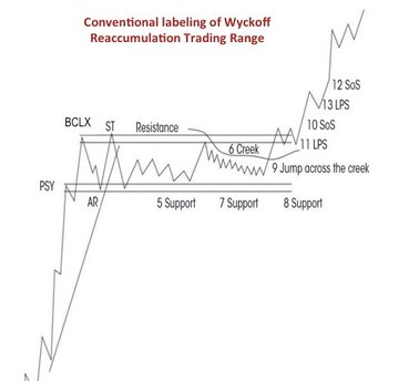 A Wyckoff Reaccumulation Trading Range chart labeled with key phases (PSY, AR, ST, BCLX, Resistance, Creek, SoS, LPS, Jump across the creek) and support levels (5, 7, 8), used to illustrate the author's comparison of $BTC's recent price action to a strong "creek" setup in Wyckoff analysis.
