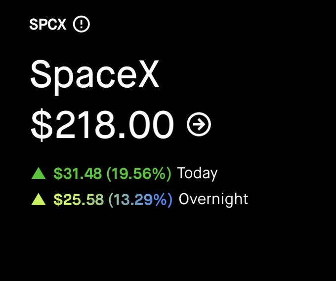 The image features a black background with text displayed, which reads "Spacex $218.00 today", indicating that Space X's stock price was listed earlier in the day. The next line shows an upward trend of $26.58 (19.53% increase), and there are two downward trends for today's value, showing that it is decreasing slightly by 1.59 and 1.57%. A green arrow indicates that we're currently at the beginning of the day, and a gray arrow points towards the current time. The overall image has no other objects or text besides these components directly related to the stock market data being displayed in this graphic.