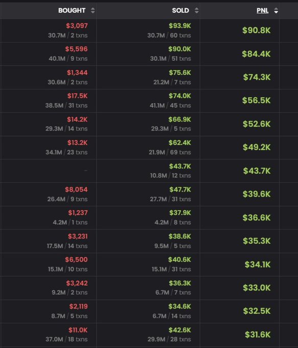 A cryptocurrency trading dashboard displays profit and loss data across multiple positions, with columns showing BUY prices (ranging from $1,237 to $17.5K), SELL prices (ranging from $34.6K to $93.9K), and PNL gains ($31.6K to $90.8K) in green, illustrating the substantial profits being realized on relatively modest coin holdings as mentioned in the post.
