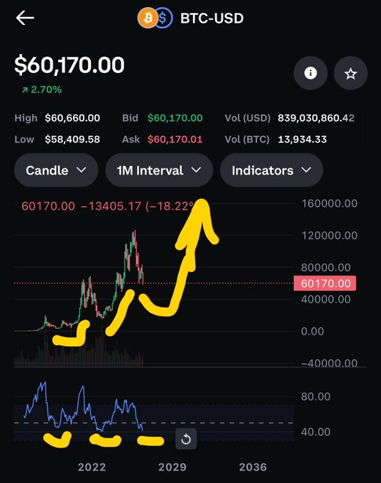 A Bitcoin price chart showing BTC-USD at $60,170.00 with a 2.70% gain, featuring a hand-drawn yellow arrow projecting a steep upward trend toward $160,000 on a 1-month interval chart. The lower RSI indicator is highlighted with yellow marks suggesting potential bottom signals, visually supporting the post's claim about a possible Bitcoin bottom near $38k followed by a rally to $240k.