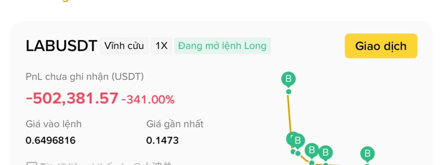 The image shows a Binance futures trading interface displaying a perpetual LABUSDT position with "Vĩnh cửu" (perpetual), "1X" leverage, and "Đang mở lệnh Long" (Long position open). The trade shows an unrealized PnL of -502,381.57 USDT (-341.00%), with an entry price of 0.6496816 and a current price of 0.1473, visually illustrating the catastrophic losses described in the accompanying post about a trader down $502K on a single LAB long position.