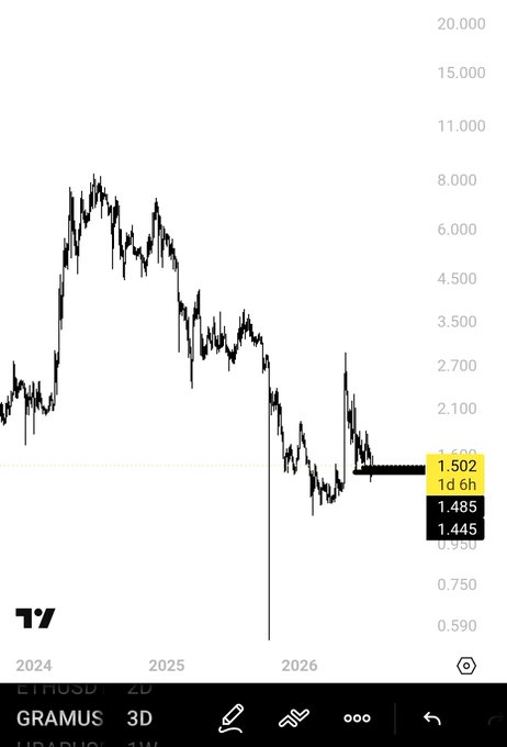 This is a chart showing the price of GRAMUS from 2024 to 2026, currently trading at 1.502. The accompanying post discusses "Gram memes" making all-time highs while the $GRAM ticker is at all-time lows, suggesting a bullish divergence.