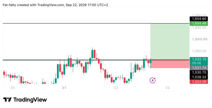 A TradingView candlestick chart for ZEC/USDT displays a long trade setup with an entry near $1,532.15, a target of $1,654.48, and a stop-loss at $1,501.09, visualized by a green profit zone and red risk zone on the right side of the chart.