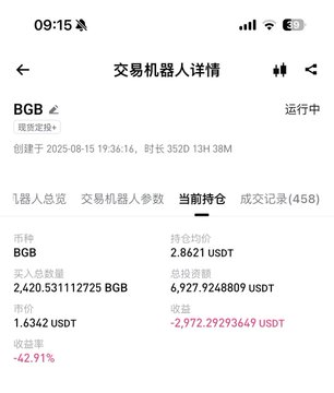 A trading app screenshot shows a trading bot (BGB) with a -42.91% return, displaying holdings of 2,420.53 BGB with an estimated value of 6,927.92 USDT against a holding price of 2.8621 USDT.