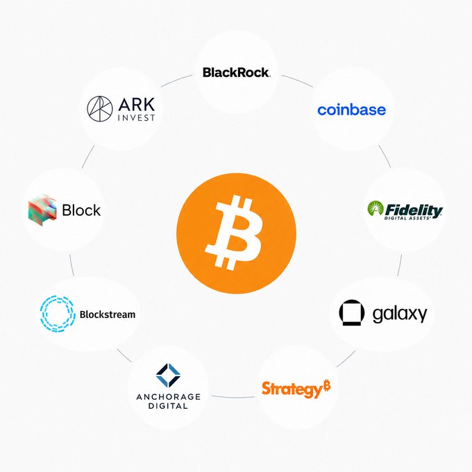 A circular diagram features the Bitcoin logo at the center, surrounded by the logos of consortium members: BlackRock, Coinbase, Fidelity Digital Assets, Galaxy, Strategy, Anchorage Digital, Blockstream, Block, and ARK Invest. The graphic visually represents the newly formed Bitcoin Security Consortium and its major industry backers pledging $15M over three years.