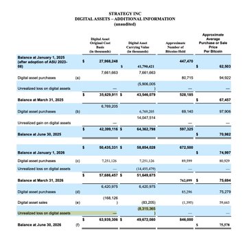This image shows a detailed balance sheet table from Strategy Inc (formerly MicroStrategy) listing their digital asset holdings from July 1, 2025 through June 30, 2026, with values for digital assets (27,968,248 originally, ending at 63,939,306), digital asset purchases/sales, unrealized gains/losses on digital assets (reaching approximately -$8,273,629,939), and aggregate approximate average purchase price of Bitcoin. The table visually supports the accompanying post's claim of an $8.3B unrealized Bitcoin loss in Q2, while showing BTC holdings growth from approximately 447,470 to 646,650 Bitcoin over the period.