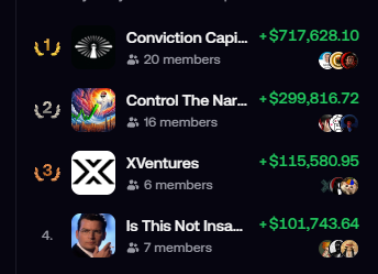 Screenshot of a leaderboard or earnings list showing entries including 'Conviction Cap...' ($717,628.10), 'Control The Nar...' ($299,816.72), 'XVentures' ($115,580.95), and 'Is This Not Insa...' ($101,743.64), each with member counts.