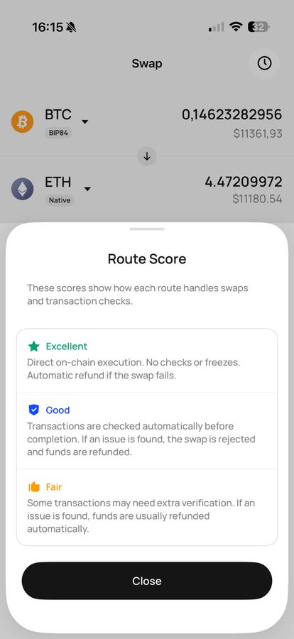 A cryptocurrency swap interface showing 0.14623282956 BTC ($11,361.93) being converted to 4.47209972 ETH ($11,180.54), with a Route Score popup explaining transaction safety ratings (Excellent, Good, Fair). The image relates to the post by highlighting a trusted crypto exchange (Cake Wallet) being used for swaps, contrasting with concerns about Zcash vulnerabilities.