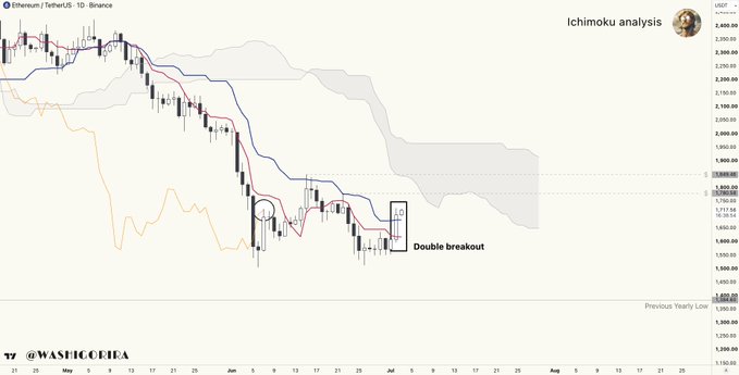 A daily Ichimoku chart of Ethereum/USDT on Binance highlights a "double breakout" where price has reclaimed both the Tenkan and Kijun lines, with the next target marked at $1,850 near the Kumo cloud, while noting that the previous yearly low around $1,500 remains a potential revisit point.