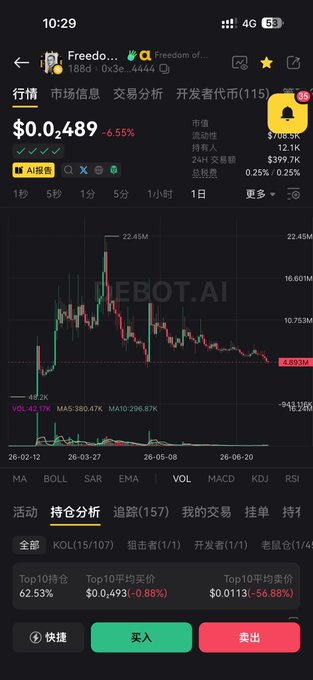 The image shows a cryptocurrency trading screen on FREEBOT.AI displaying the FREEDOM (FREEDOM) token at $0.002489, down 6.55%, with a candlestick chart showing significant price volatility including a peak around $22.45M and a current low near $4.83M, alongside a 56.88% sell pressure in top 10 positions.

The screenshot illustrates the post's message about weathering market turbulence patiently—by showing a token that has experienced dramatic price swings and ongoing sell pressure, it visually reinforces the idea that long-term holders need resilience ("peace of mind") and time to recover losses, trusting that the project will persist ("as long as the person is still around, it'll be fine").