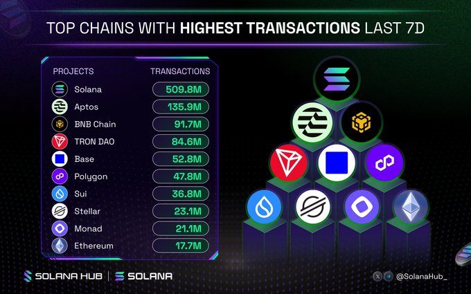 The image is an infographic titled "TOP CHAINS WITH HIGHEST TRANSACTIONS LAST 7D," ranking Solana (509.8M), Aptos (135.9M), BNB Chain (91.7M), TRON DAO (84.6M), Base (52.8M), Polygon (47.8M), Sui (36.8M), Stellar (23.1M), Monad (21.1M), and Ethereum (17.7M) by transaction volume. The accompanying post highlights Solana's commanding lead, reinforcing the visual's depiction of it towering above the other listed blockchains.