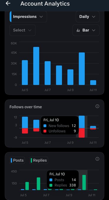 A screenshot of a social media 'Account Analytics' dashboard displaying bar charts for daily Impressions, Follows over time, and Posts vs. Replies, with a tooltip highlighting 'Fri, Jul 10' showing 12 new follows, 9 unfollows, 14 posts, and 338 replies.