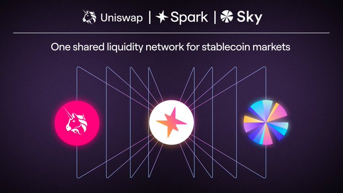 A promotional graphic featuring the logos of Uniswap, Spark, and Sky (Uniswap | ✦ Spark | ✱ Sky) under the tagline "One shared liquidity network for stablecoin markets," with their icons connected by radiating lines against a dark purple background, illustrating the post's message about creating a coordinated Stablecoin FX Layer to unify fragmented capital pools across isolated venues.