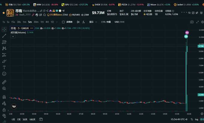A Binance trading chart displays the GMGN token (币种: GMGN) on Solana experiencing an extreme vertical price spike from around $2.14M to $9.73M near market close at 15:54:49 UTC-8, a 797.17% surge with $42.08 in 24-hour volume. This dramatic memecoin pump on Binance illustrates how viral meme tokens attract speculative traders to the exchange, supporting the post's claim that memes are powerful tools for driving platform traffic.