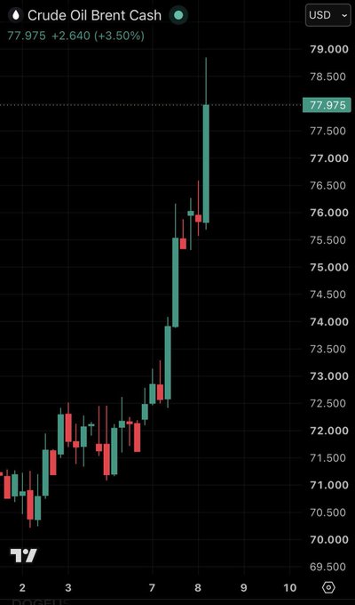 A candlestick chart shows Crude Oil Brent (USD) surging 3.50% (+2.640) to $77.975, with a sharp vertical rally beginning around March 7. The dramatic upward price action over just a few trading days visually reinforces the post's emphasis that this extraordinary, parabolic-style move belongs to oil — not to crypto assets.