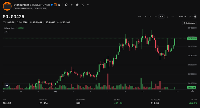 Cryptocurrency price chart for 'StonkBroker STONKBROKER' showing a current price of $0.03425 with a 33.6% increase, displaying candlestick patterns over a 30-day period with a FDV of $82.5M.