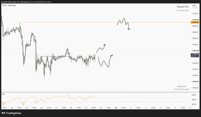 A TradingView price chart for Piesch Flo token in USDT dated June 29, 2026, showing sideways price action with hand-drawn annotations indicating potential breakout scenarios, and an RSI indicator at the bottom.