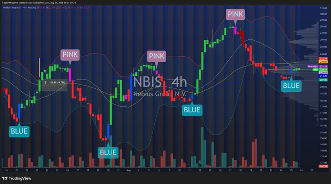 A TradingView 4-hour candlestick chart of Nebius Group ($NBIS) with Bollinger Bands shows repeated "BLUE" and "PINK" labeled candle signals across July into August 2025, with the price currently sitting at $202.65 (above a $197.45 demand zone) at the Bollinger Band basis and volume shelf—matching the post's callout of a textbook setup ahead of $NVDA earnings.