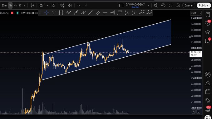 A Bitcoin trading chart on the DAVMACADEMY platform showing an upward channel pattern with the BTC/USDT price around $79,281 on a 1-hour timeframe.