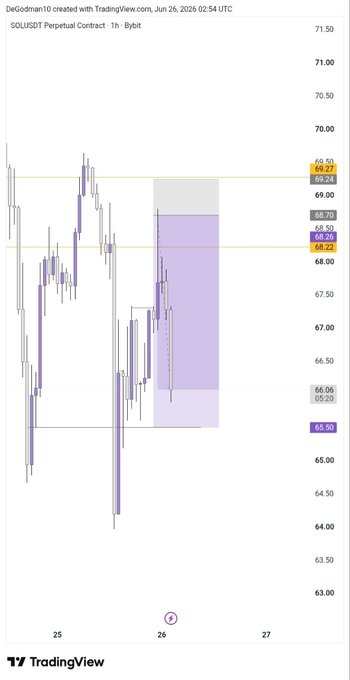 A TradingView chart for the SOLUSDT Perpetual Contract on Bybit, created by DeGodman10 on June 26, 2026, showing 1-hour price action with highlighted levels around 68.22, 68.70, 69.24, and 69.27.