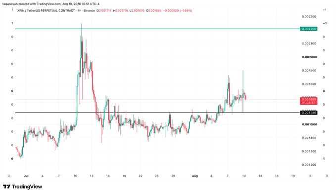 A TradingView 4-hour candlestick chart of XRPIN/USDT Perpetual Contract on Binance shows the price (currently around 0.001684) trading above the 0.001684 key level, with significant volatility including a sharp rally to ~0.002300 in early July before consolidating, illustrating the bullish price action above key moving averages referenced in the setup analysis.