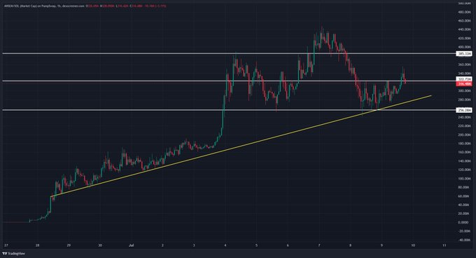 A TradingView 4-hour candlestick chart of $APE/USD on the ApeCoin/USD pair showing price action between approximately $40 and $460, with an upward yellow trendline acting as support and horizontal resistance levels marked near $389.25, $345, and $306.80, illustrating the bullish consolidation pattern referenced in the post.