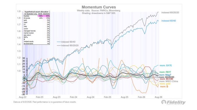 A Fidelity "Momentum Curves" chart dated 8/25/2026 displays a hypothetical asset allocation (60/40 stocks/bonds) with 38% equities and 11% bonds, comparing indexed 60/20/20 and 60/40 portfolios climbing from ~1.4 to ~1.85-1.9 over four years. The lower panel tracks momentum scores for assets including gold, Bitcoin (BTCOR), SX5E, REIT, MSCI-China, and major indices, illustrating the recent catch-up in lagging assets like gold and Bitcoin noted by Jurrien Timmer.