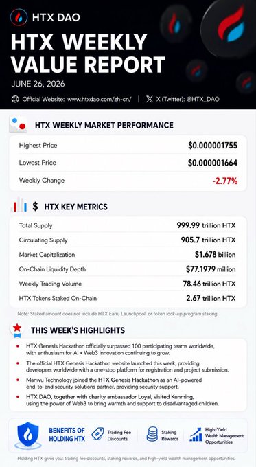 This image is the "HTX Weekly Value Report" dated June 26, 2026, showcasing HTX's weekly market performance with a highest price of $0.000001755, lowest price of $0.000001664, and a weekly change of -2.77%. The report also includes key metrics such as a total supply of 999.99 trillion HTX, market capitalization of $1.678 billion, and highlights achievements like the HTX Genesis Hackathon surpassing 100 participating teams. It directly complements the post by providing a visual summary of the weekly ecosystem updates mentioned.