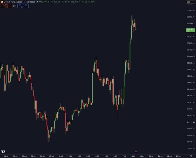 A Bitcoin/U.S. Dollar 5-minute Coinbase chart showing BTC's price climbing from around $63,750 to a peak near $65,700, with the current price at $65,412.19 (+0.02%), illustrating the recent ~5% gain mentioned in the post.