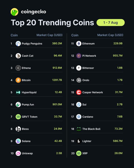 CoinGecko infographic titled 'Top 20 Trending Coins' (1-7 Aug), listing Pudgy Penguins (#1, $380.2M) through XRP (#20, $28.0M), with notable entries including Pudgy Penguins, Cash Cat, Ethena, Bitcoin ($1291.7B), Hyperliquid, Pump.fun, Solana, Ethereum ($229.9B), Pi Network ($955.7M), Sui ($2.7B), and Cardano ($7.6B).