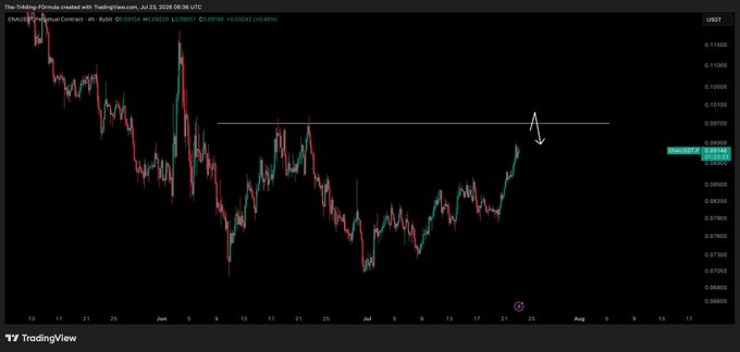 A TradingView chart of the ENA/USD pair shows a price of $0.08814, with price action approaching a horizontal resistance level around $0.097, marked by an arrow indicating the expected upside target. The annotation "USD↑" and recent "0.08924" price highlight suggest a bullish setup, aligning with the post's anticipation of a move toward $0.097 after consolidation.