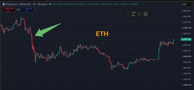 A daily candlestick chart of Ethereum/TetherUS (ETH/USDT) on Binance showing a price around $2,436, with a green arrow pointing to a sharp price drop from above $3,400.