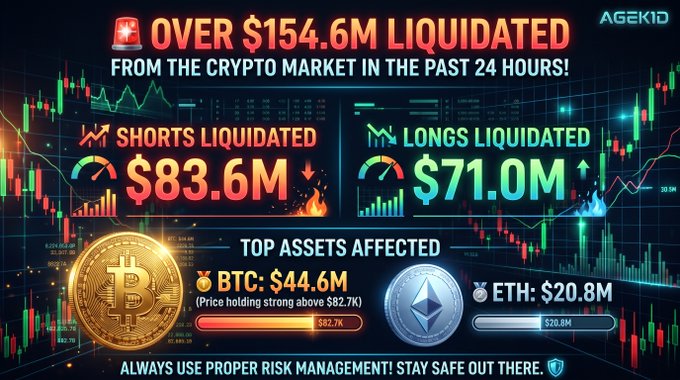 An infographic from AGEKID reports over $154.6M liquidated from the crypto market in the past 24 hours, with $83.6M in shorts and $71.0M in longs liquidated, noting BTC held above $82.7K at $44.6M and ETH at $20.8M.