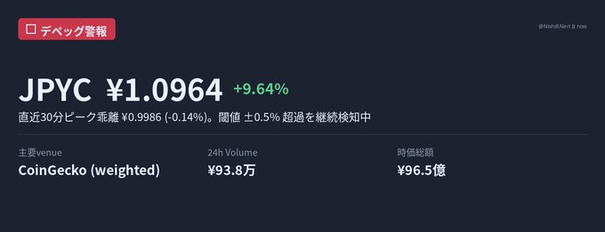 The image shows a Japanese-language depeg alert notification for JPYC (Japanese Yen stablecoin), which is trading at ¥1.0964, down 9.64% from its expected peg, with a 24h volume of ¥93.8万 and total circulation of ¥96.5億 on CoinGecko (weighted). This relates to the post by illustrating the depeg event being referenced—the JPYC stablecoin has fallen below its target value and triggered the alert system's detection of the deviation.