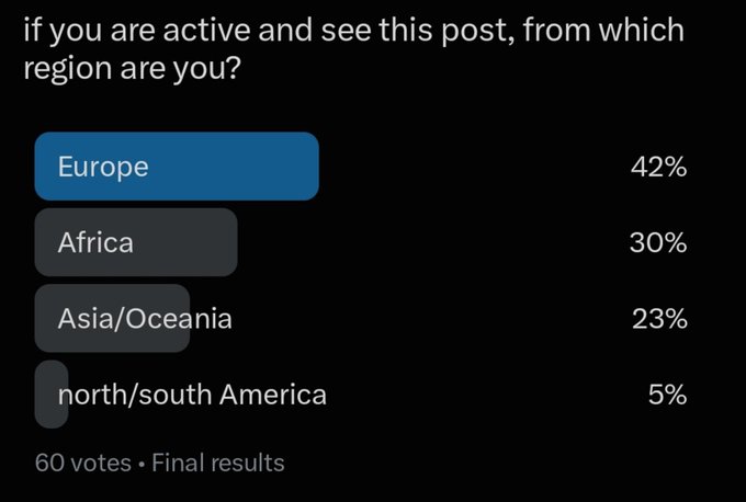 A Twitter poll asking 'if you are active and see this post, from which region are you?', with final results: Europe 42%, Africa 30%, Asia/Oceania 23%, and north/south America 5%, based on 60 votes.