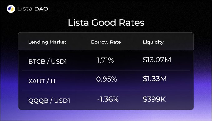 A screenshot of 'Lista DAO' displaying 'Lista Good Rates' with a table listing lending markets, borrow rates, and liquidity for BTCB / USD1, XAUT / U, and QQQB / USD1.
