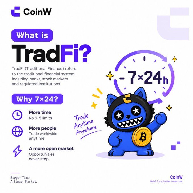 A CoinW infographic titled "What is TradFi?" features a blue cat mascot holding a Bitcoin coin alongside a 24-hour clock graphic, highlighting the benefits of 7×24 trading with "More time," "More people," and "A more open market," and includes the tagline "Trade Anytime Anywhere" and "Bigger time. A Bigger Market." The design visually reinforces the post's message about CoinW TradFi's 24/7 trading freedom.
