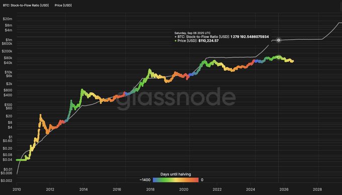 A Glassnode chart titled 'BTC: Stock-to-Flow Ratio (USD)' and 'Price (USD)' showing Bitcoin's historical price in USD from 2010 to 2028, with data points color-coded by days until halving; on Saturday, Sep 06 2025 UTC, BTC Stock-to-Flow Ratio is 1279.1925486075934 and Price is $110,224.57.